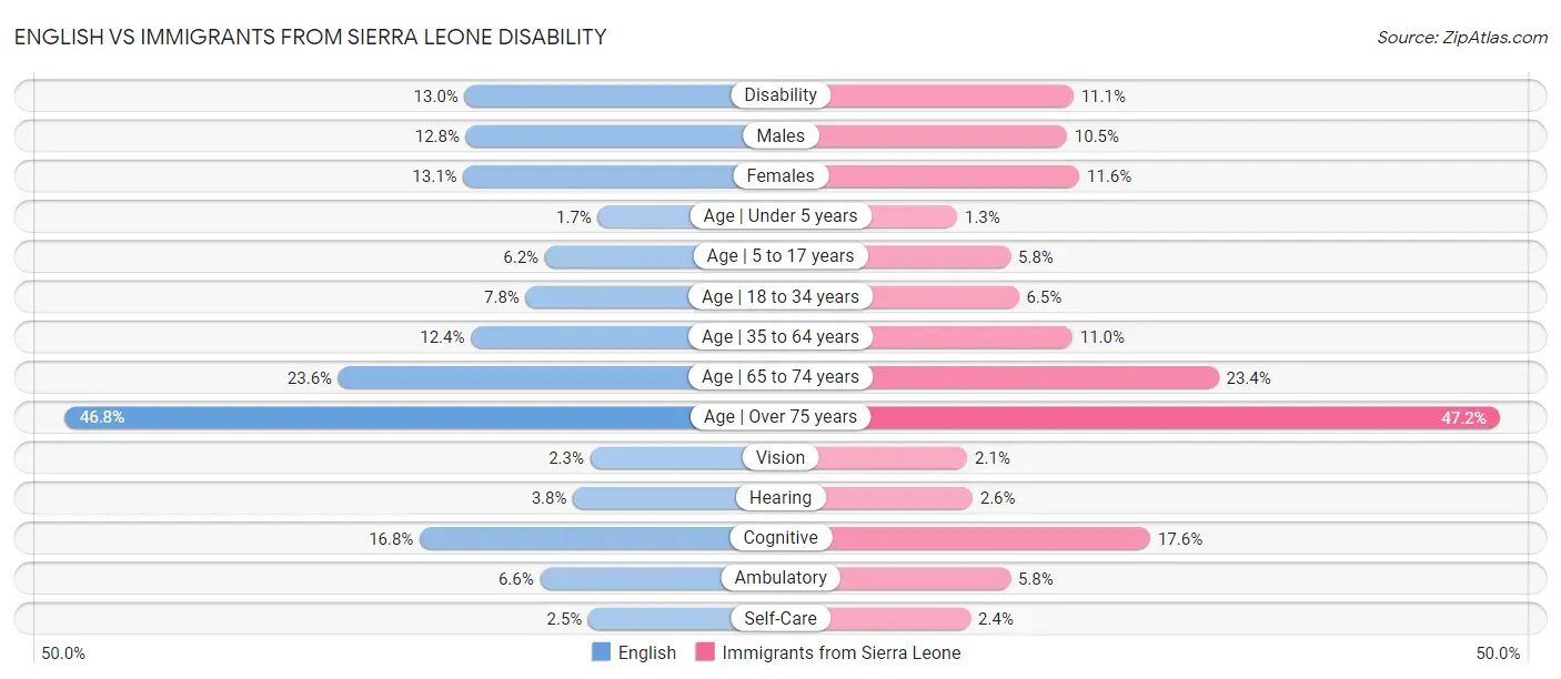 English vs Immigrants from Sierra Leone Disability