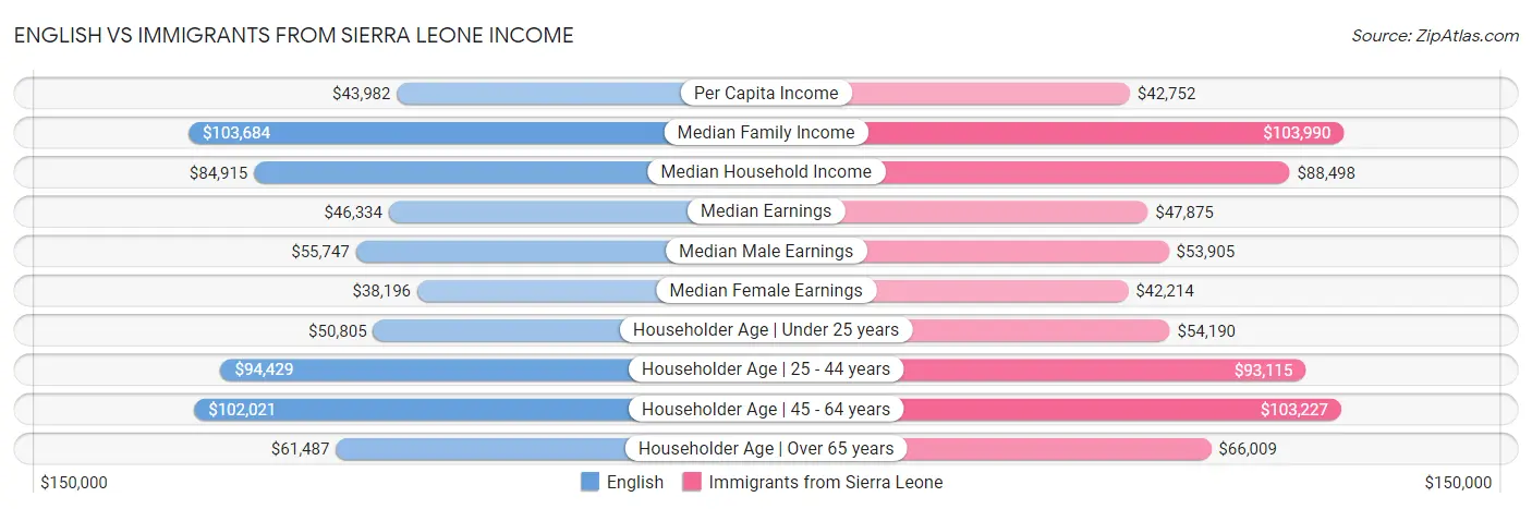 English vs Immigrants from Sierra Leone Income