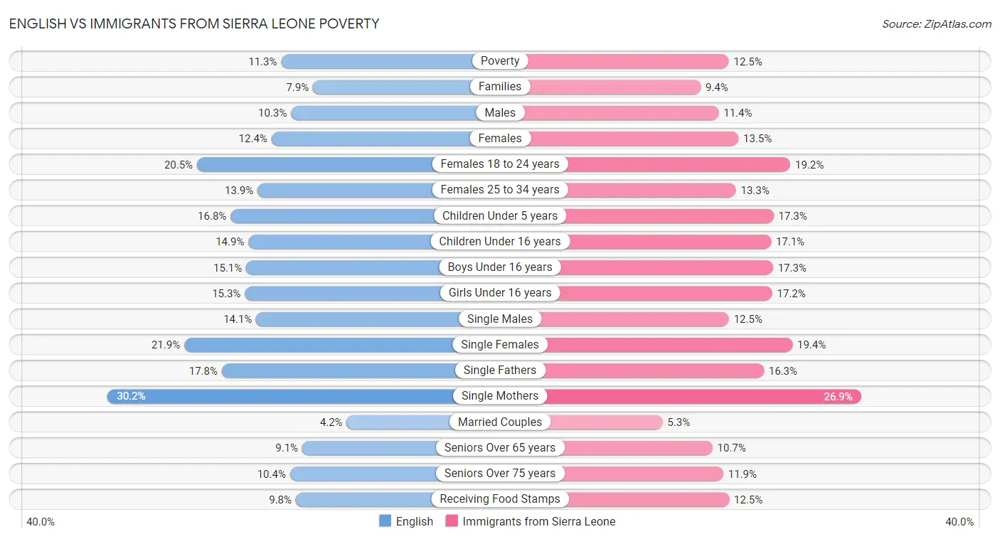 English vs Immigrants from Sierra Leone Poverty