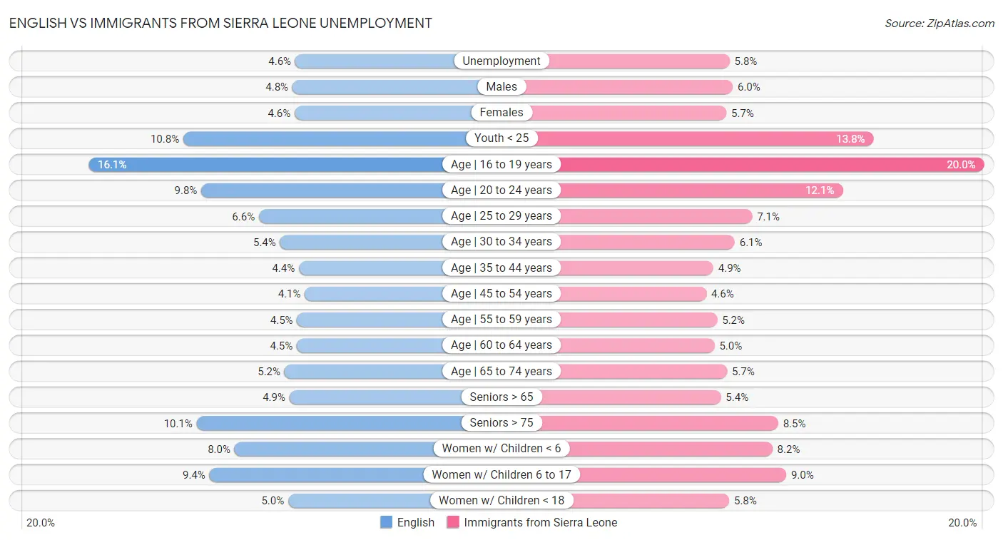 English vs Immigrants from Sierra Leone Unemployment