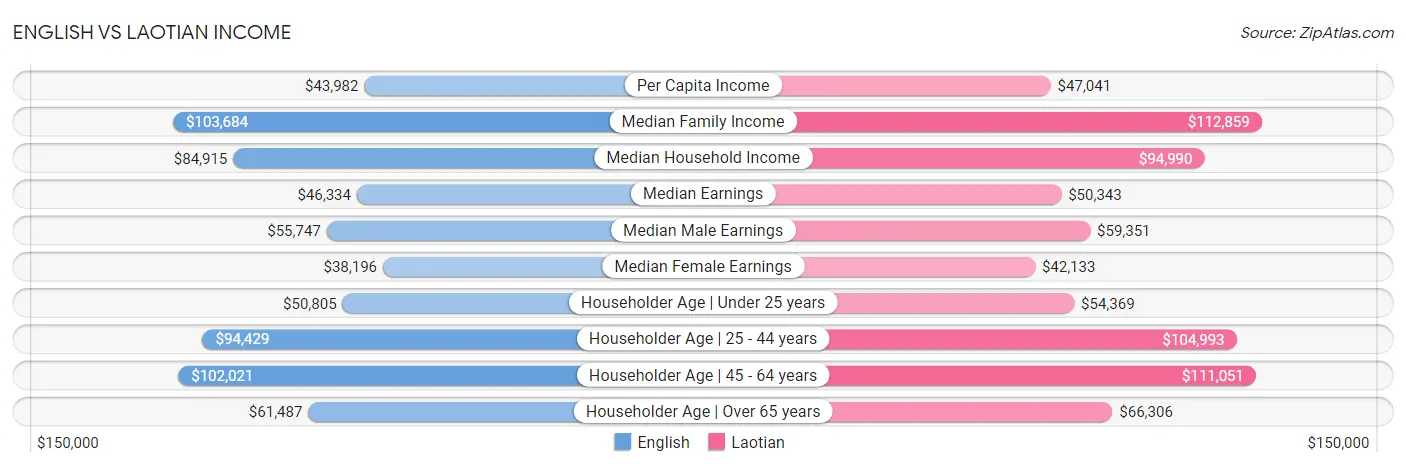 English vs Laotian Income