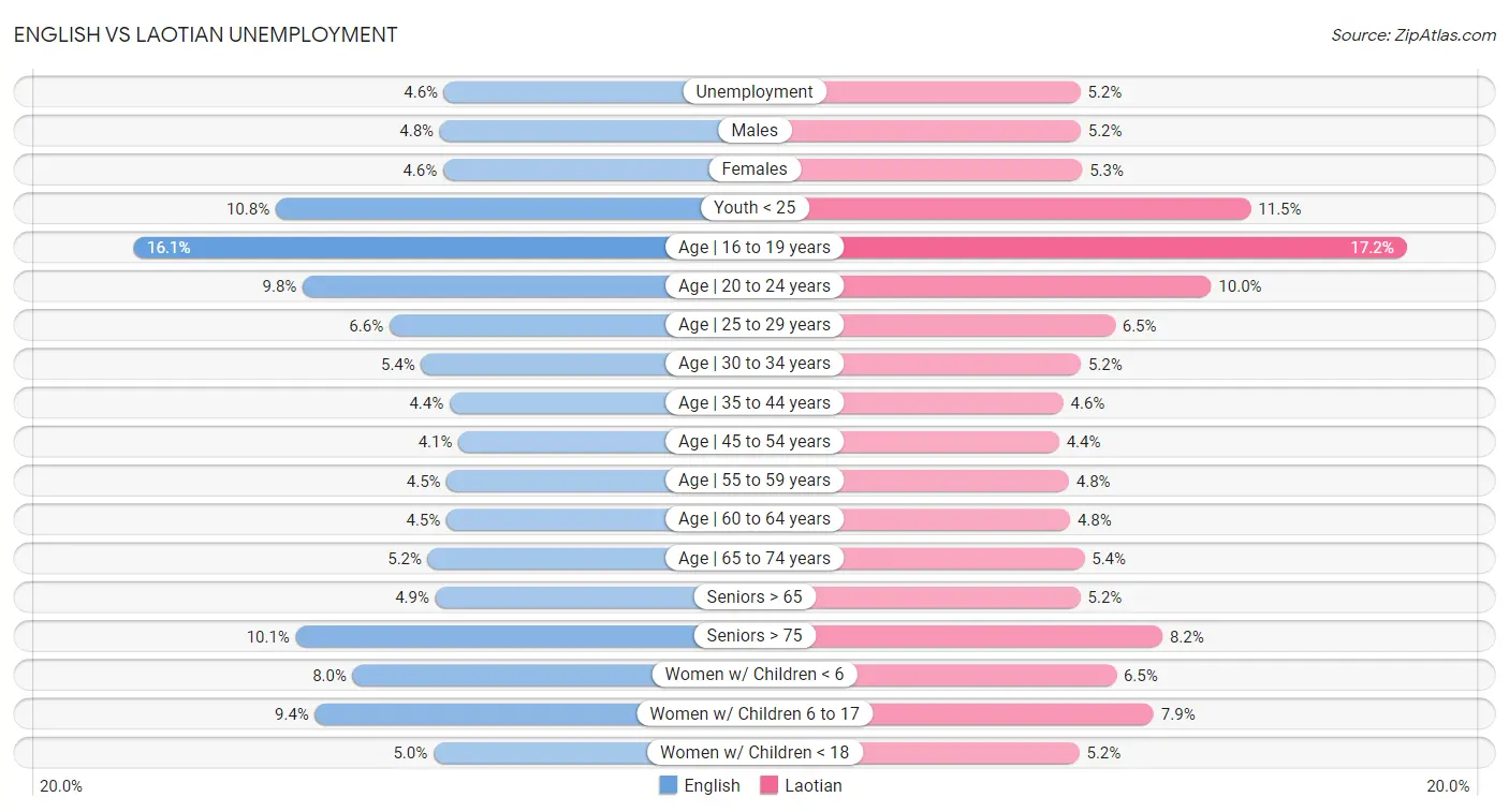 English vs Laotian Unemployment