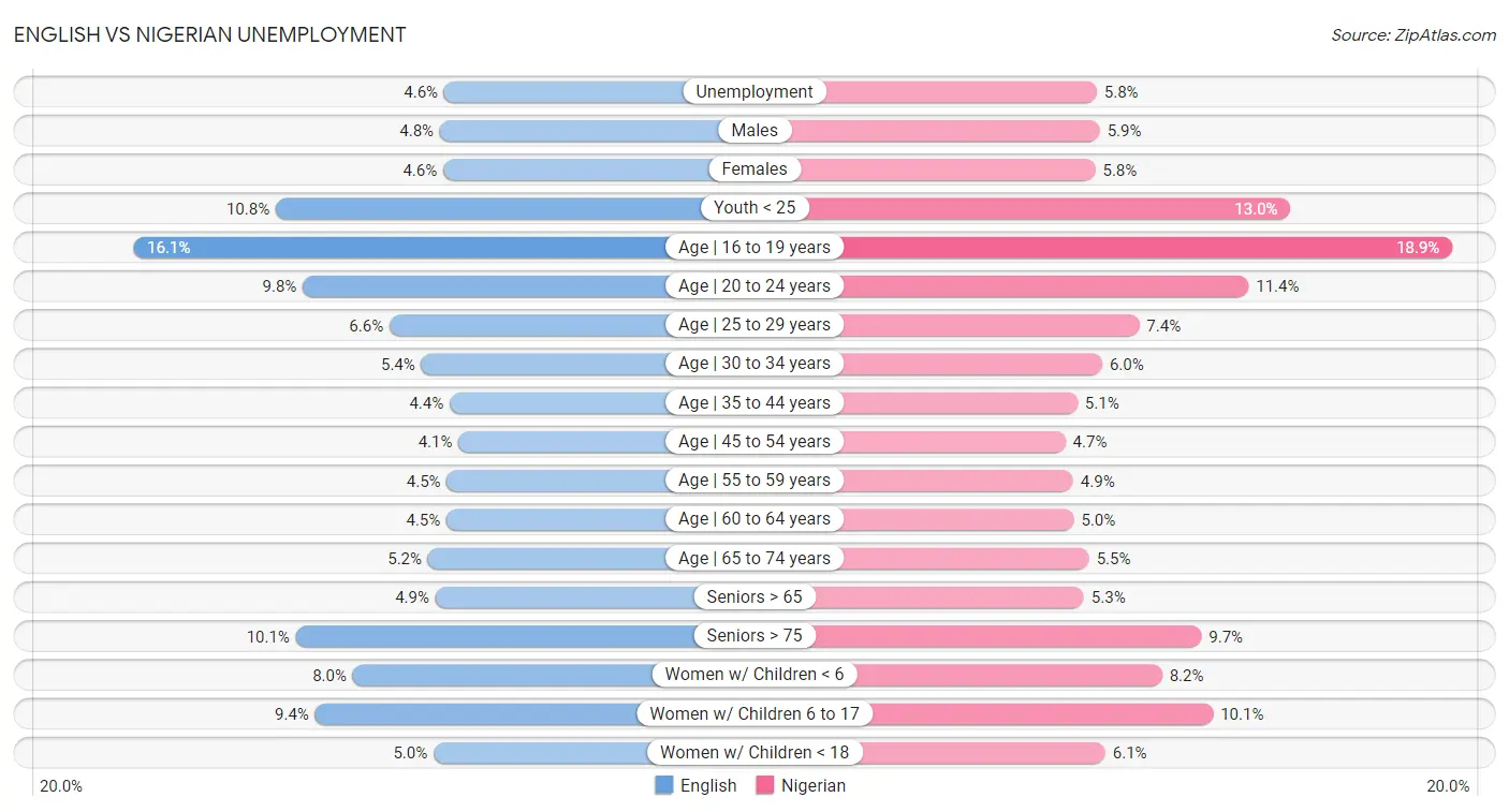 English vs Nigerian Unemployment