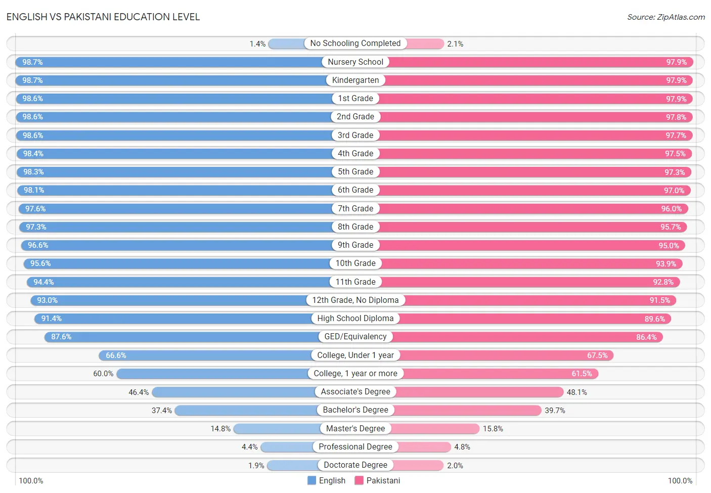 English vs Pakistani Education Level