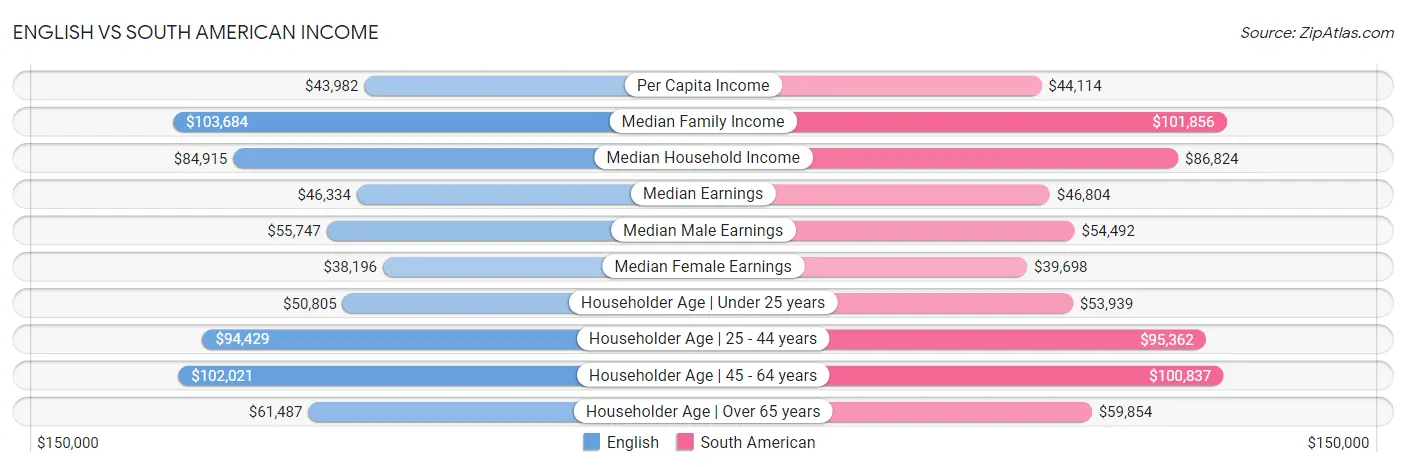 English vs South American Income