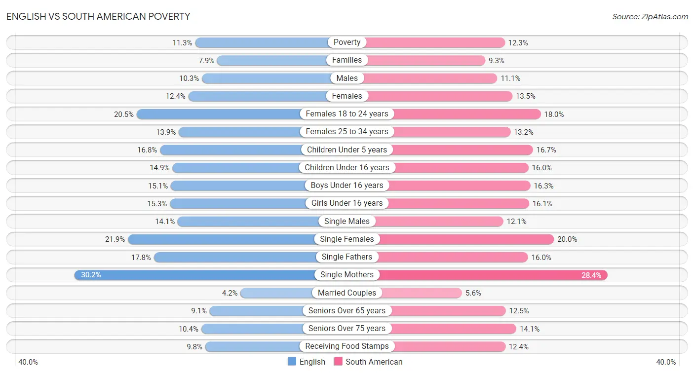 English vs South American Poverty