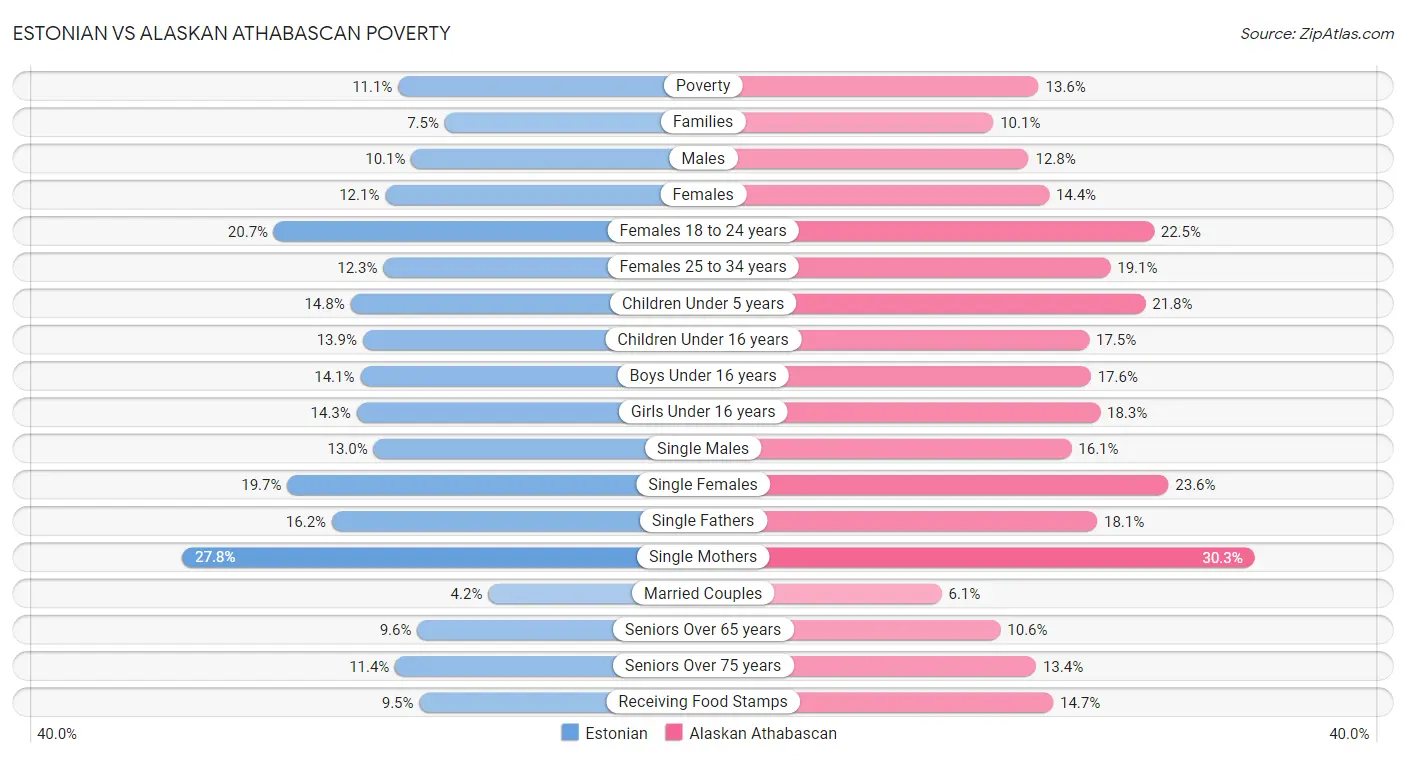 Estonian vs Alaskan Athabascan Poverty