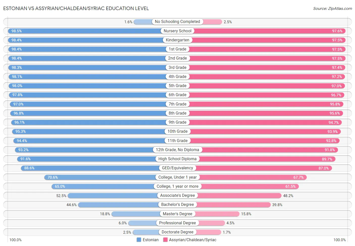 Estonian vs Assyrian/Chaldean/Syriac Education Level