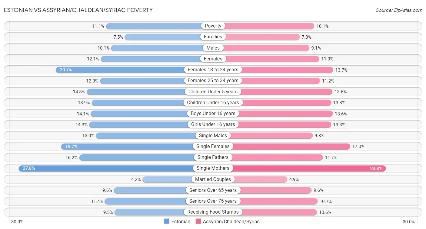 Estonian vs Assyrian/Chaldean/Syriac Poverty