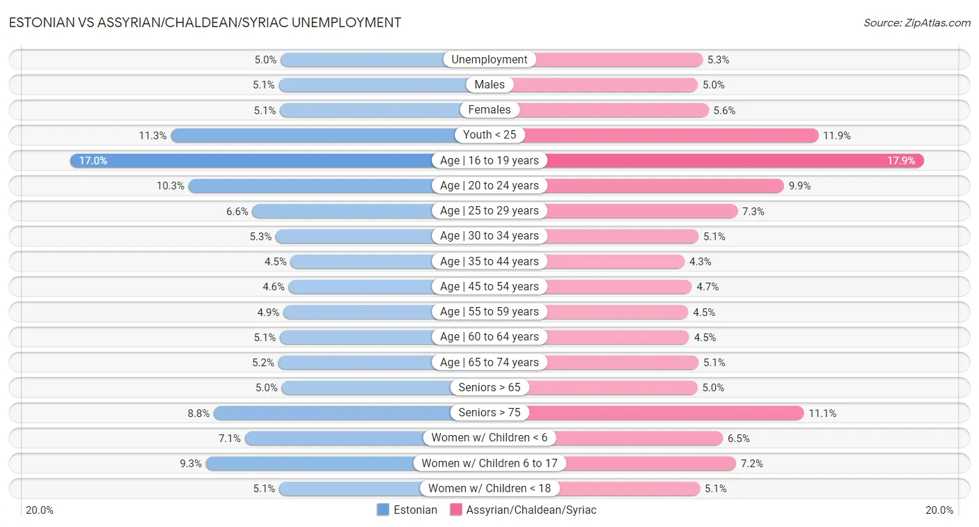 Estonian vs Assyrian/Chaldean/Syriac Unemployment