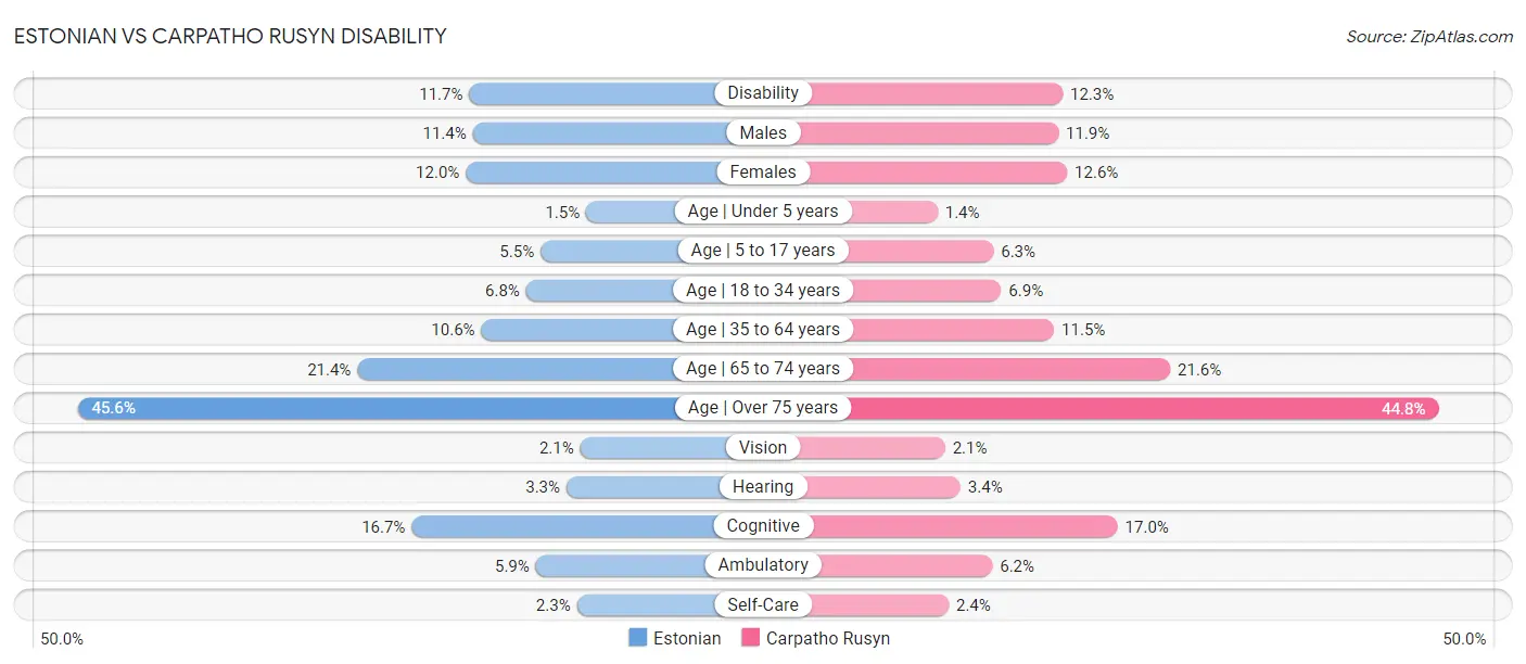 Estonian vs Carpatho Rusyn Disability