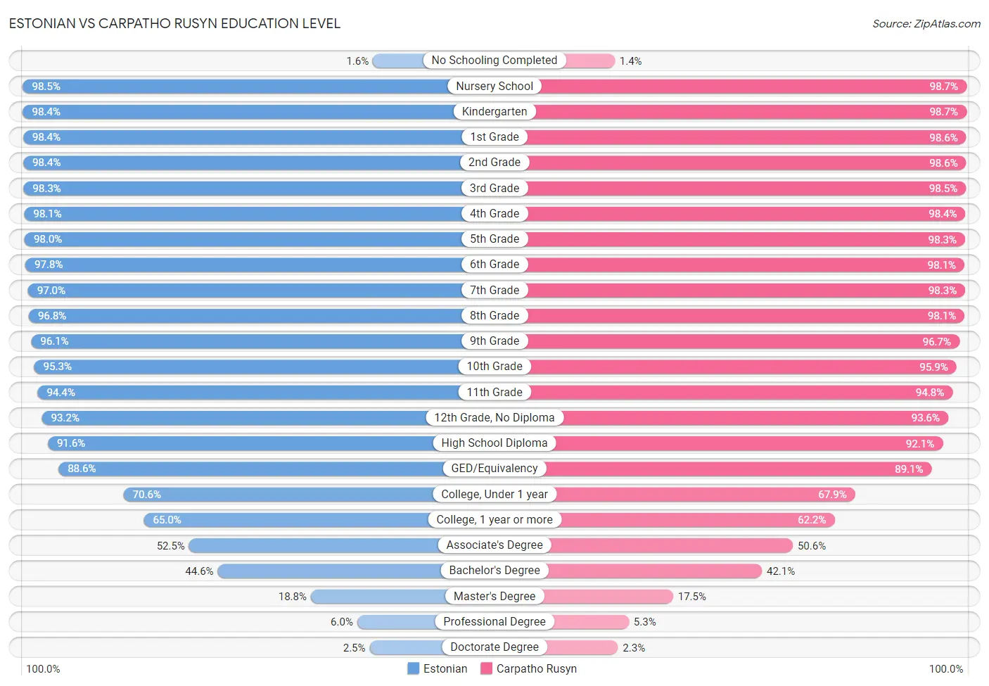 Estonian vs Carpatho Rusyn Education Level