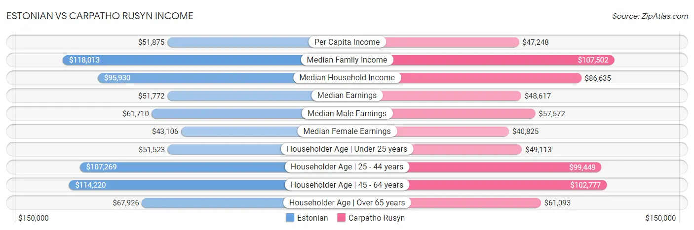 Estonian vs Carpatho Rusyn Income