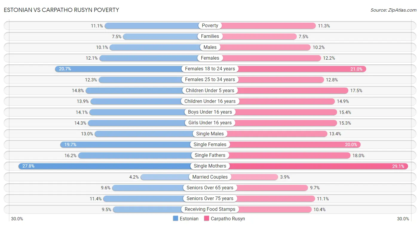 Estonian vs Carpatho Rusyn Poverty