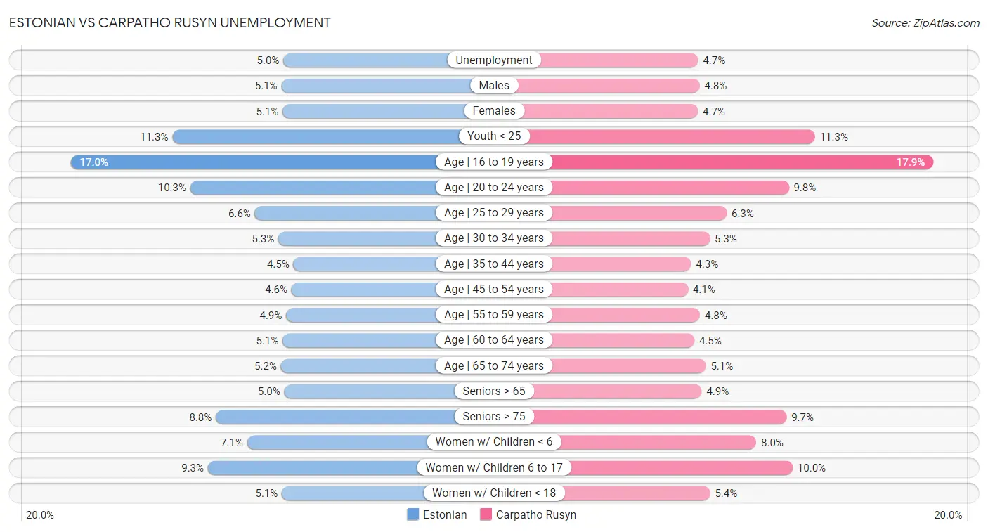 Estonian vs Carpatho Rusyn Unemployment