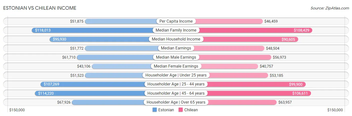 Estonian vs Chilean Income