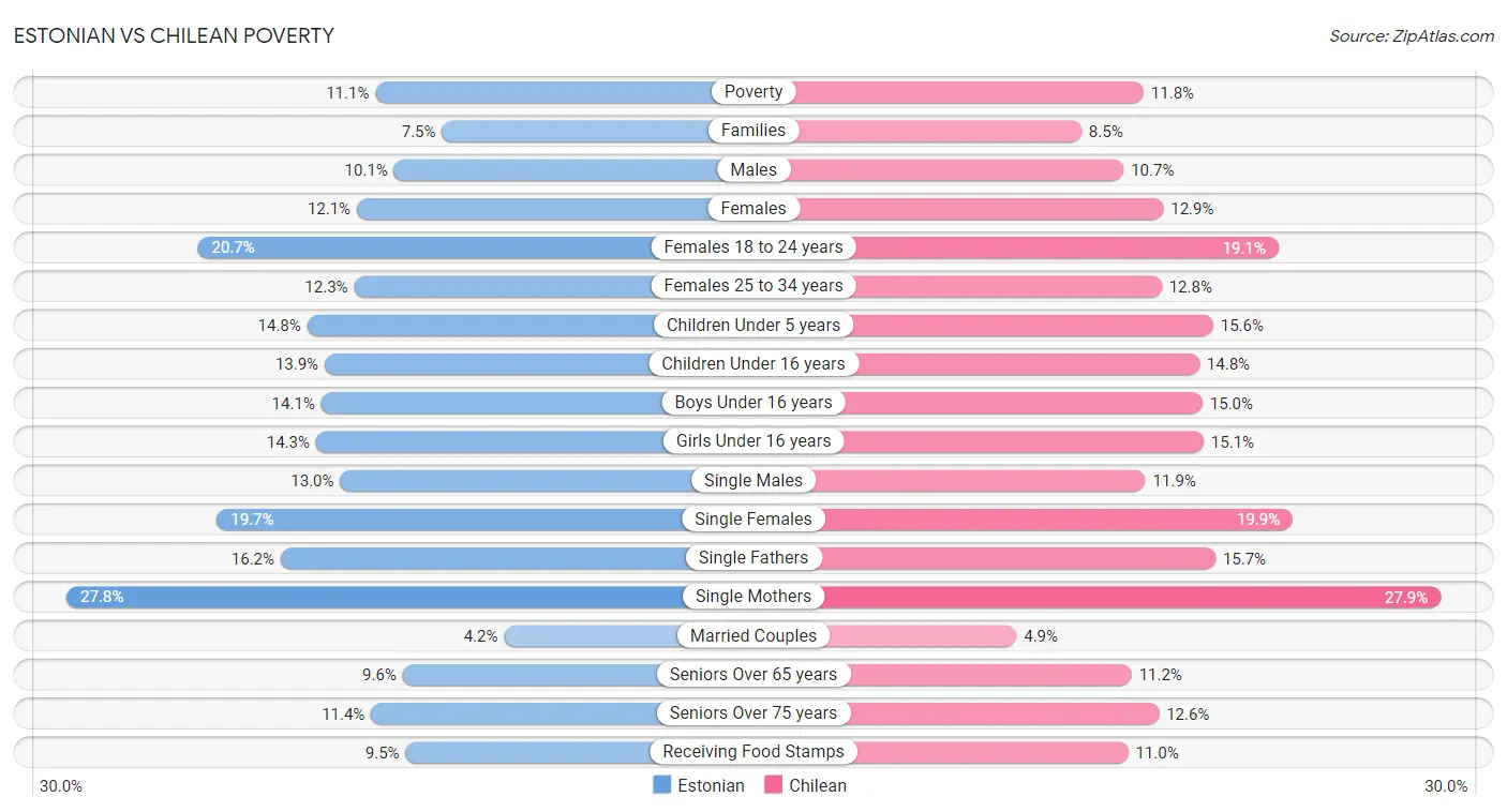 Estonian vs Chilean Poverty