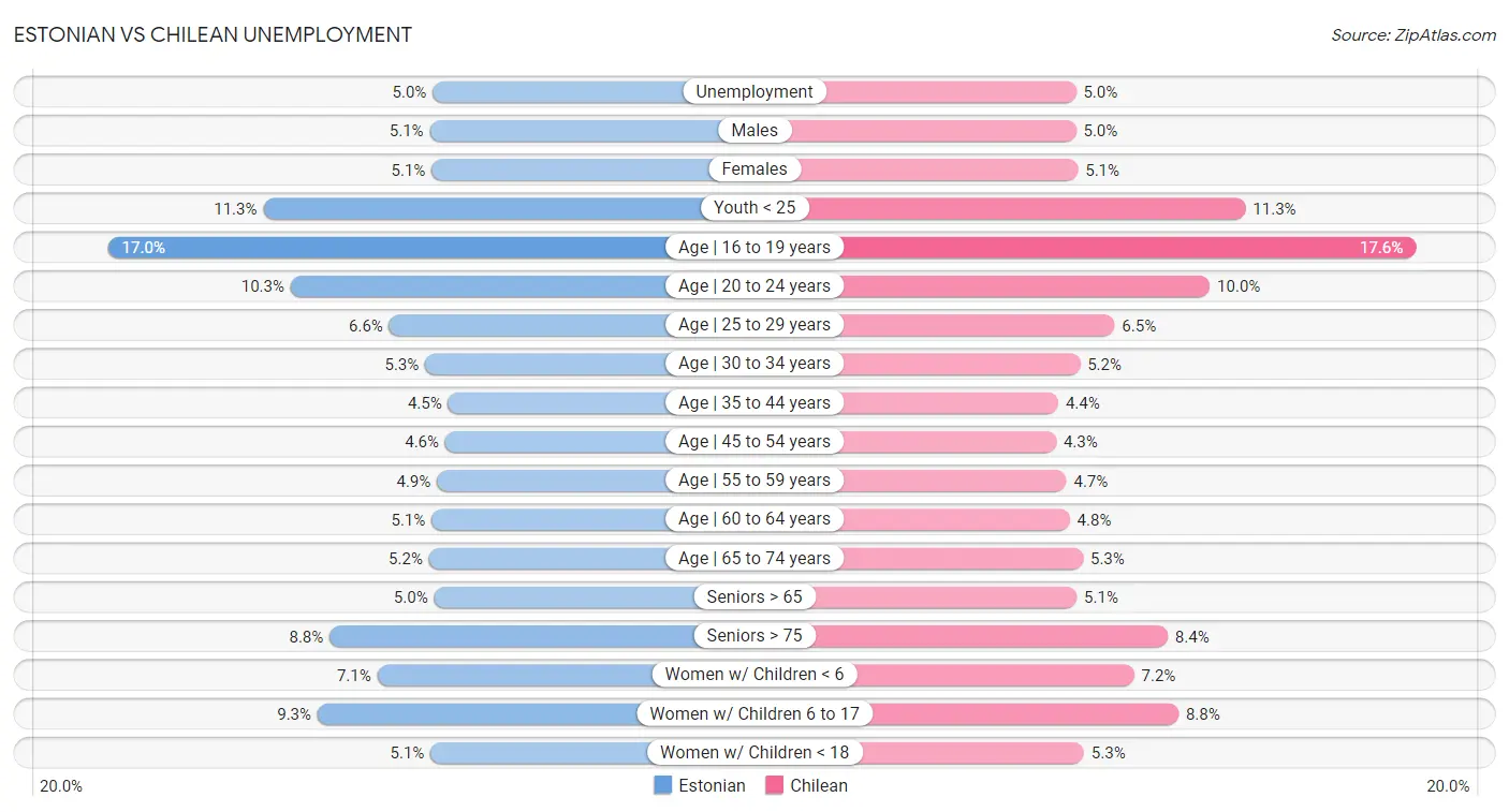 Estonian vs Chilean Unemployment