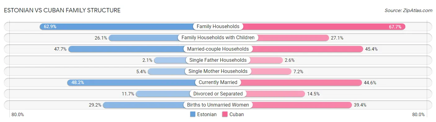 Estonian vs Cuban Family Structure