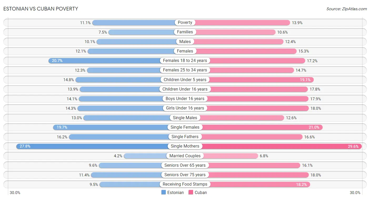 Estonian vs Cuban Poverty