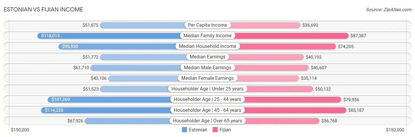 Estonian vs Fijian Income