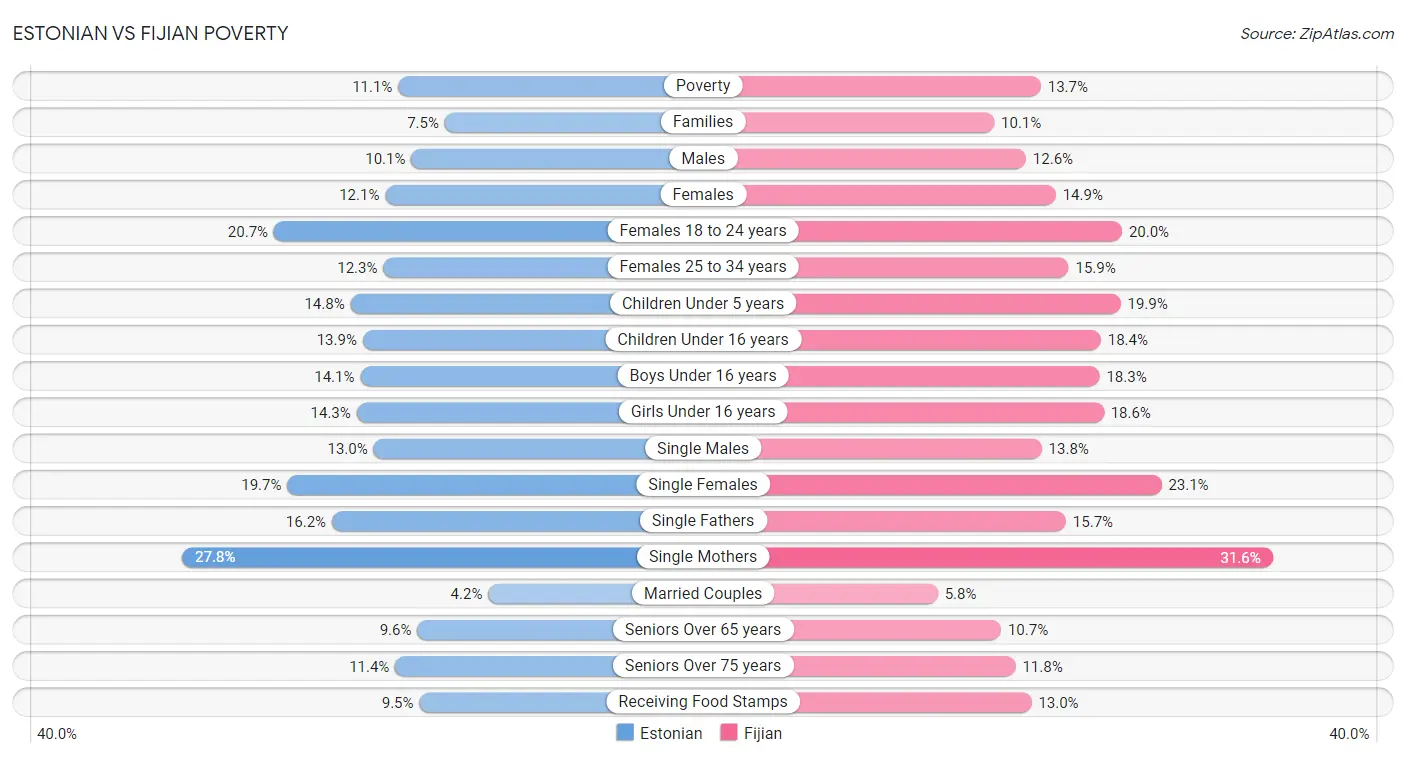 Estonian vs Fijian Poverty