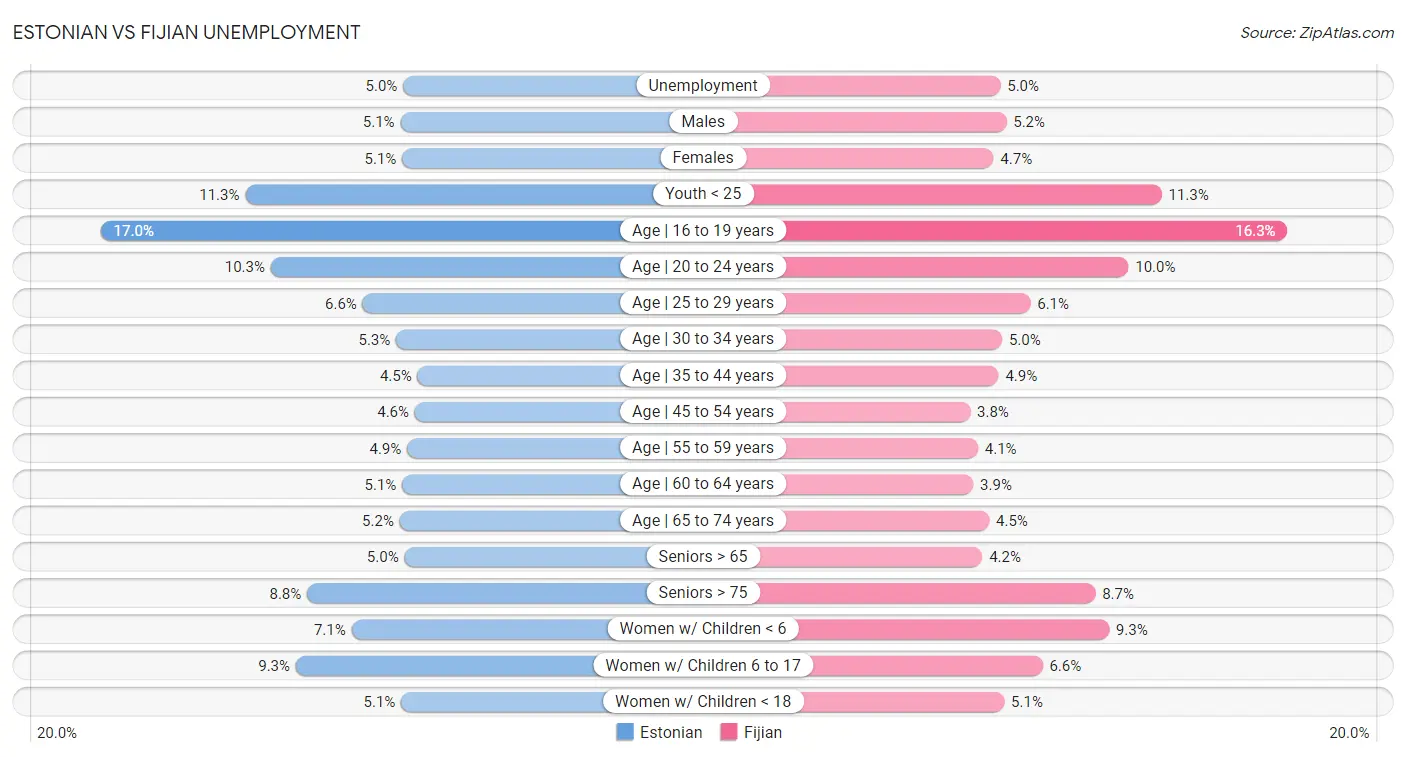 Estonian vs Fijian Unemployment