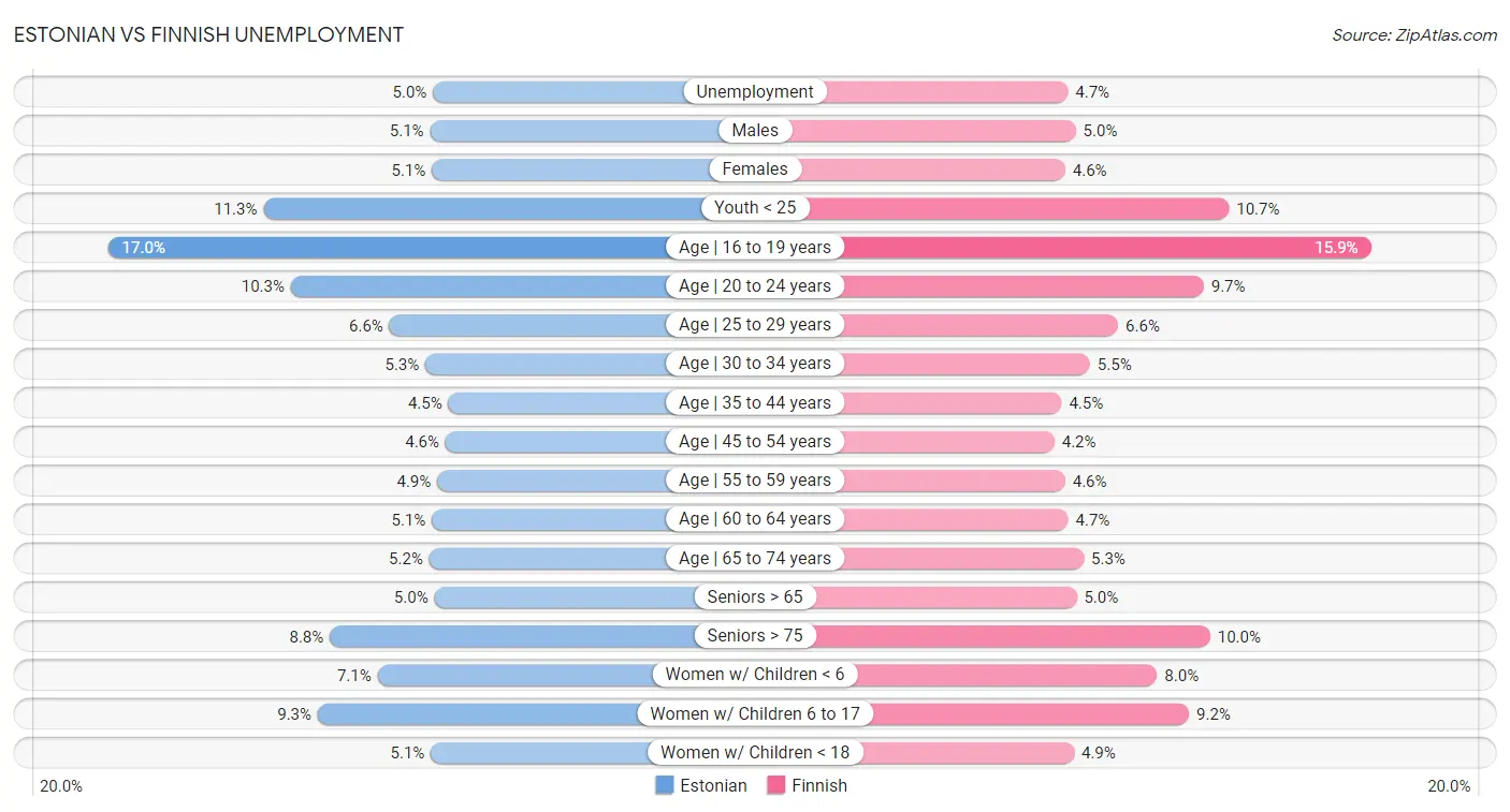 Estonian vs Finnish Unemployment