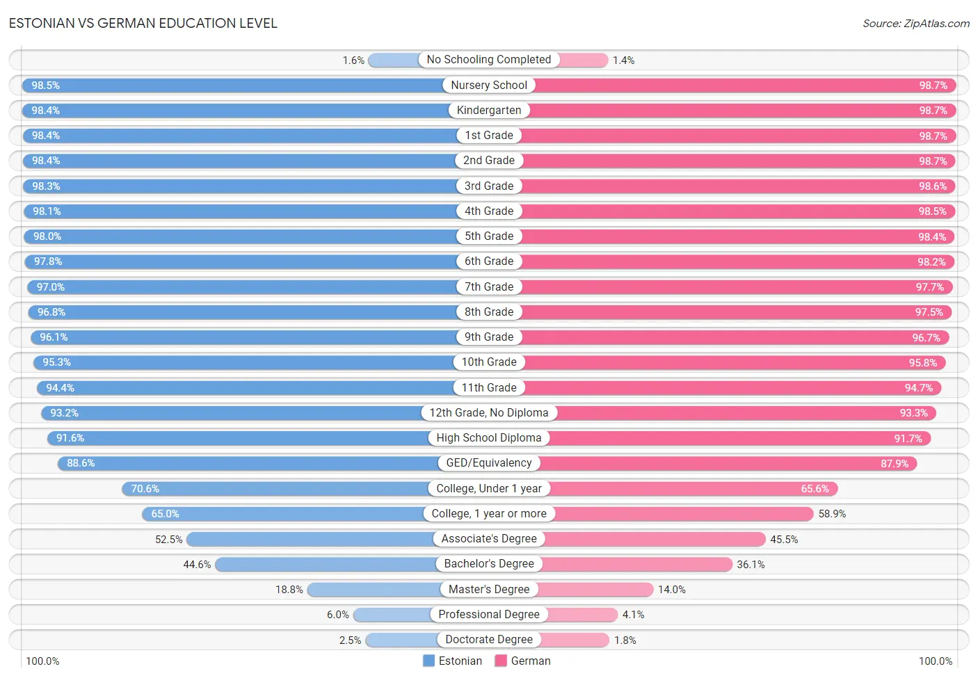 Estonian vs German Education Level