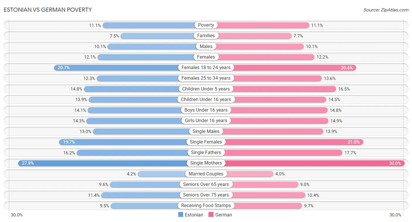Estonian vs German Poverty