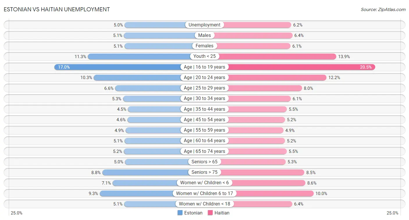 Estonian vs Haitian Unemployment