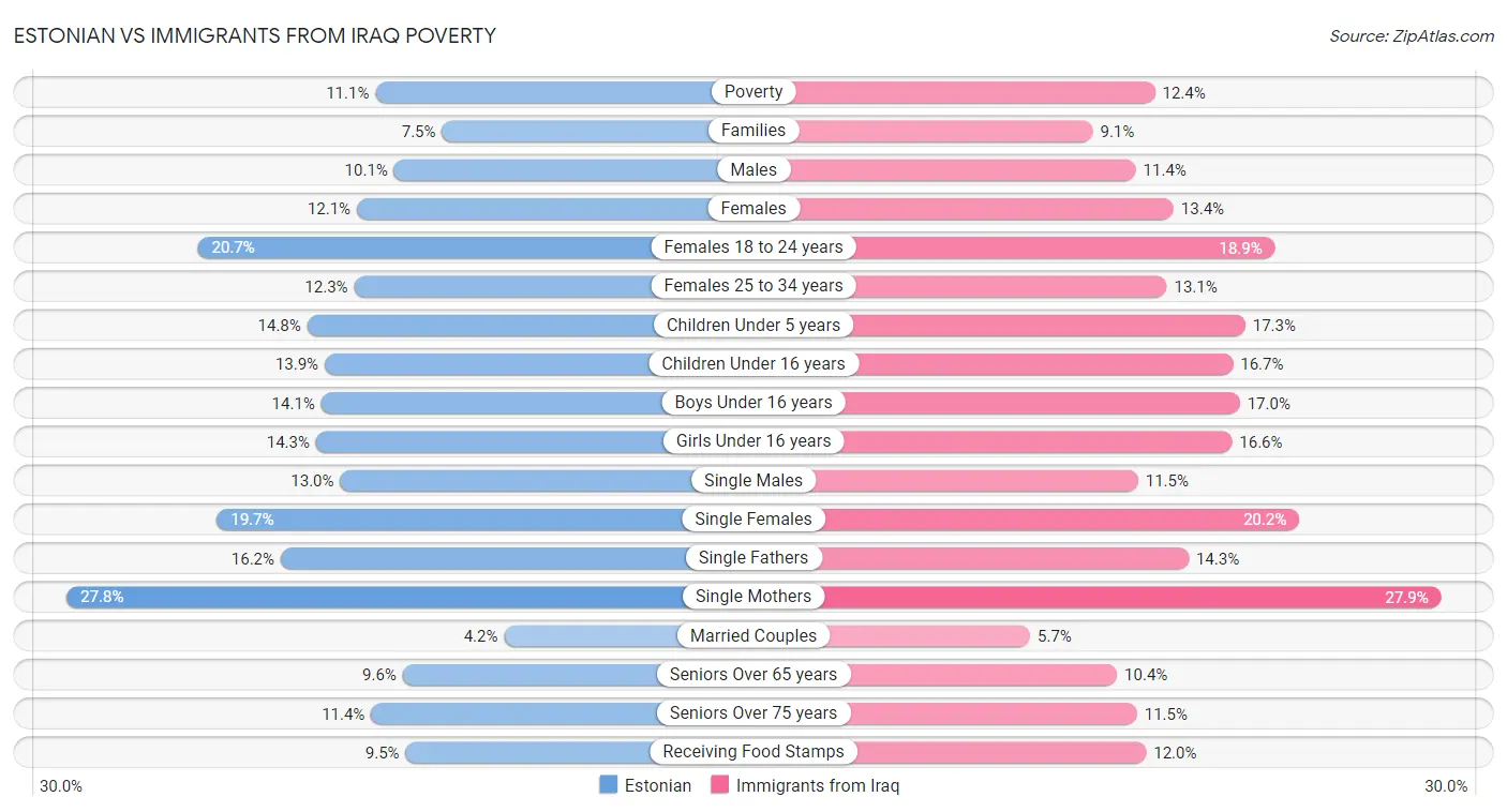 Estonian vs Immigrants from Iraq Poverty