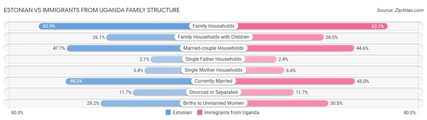 Estonian vs Immigrants from Uganda Family Structure