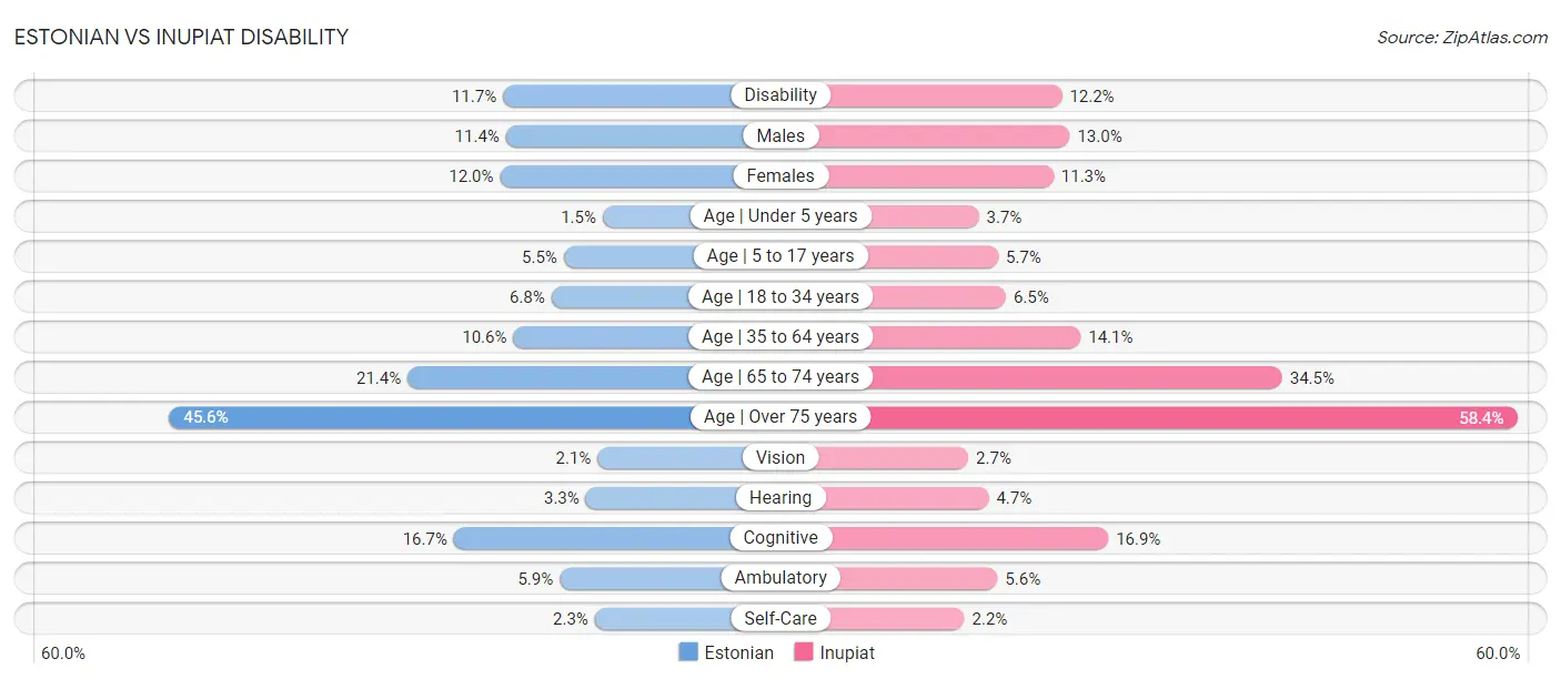 Estonian vs Inupiat Disability