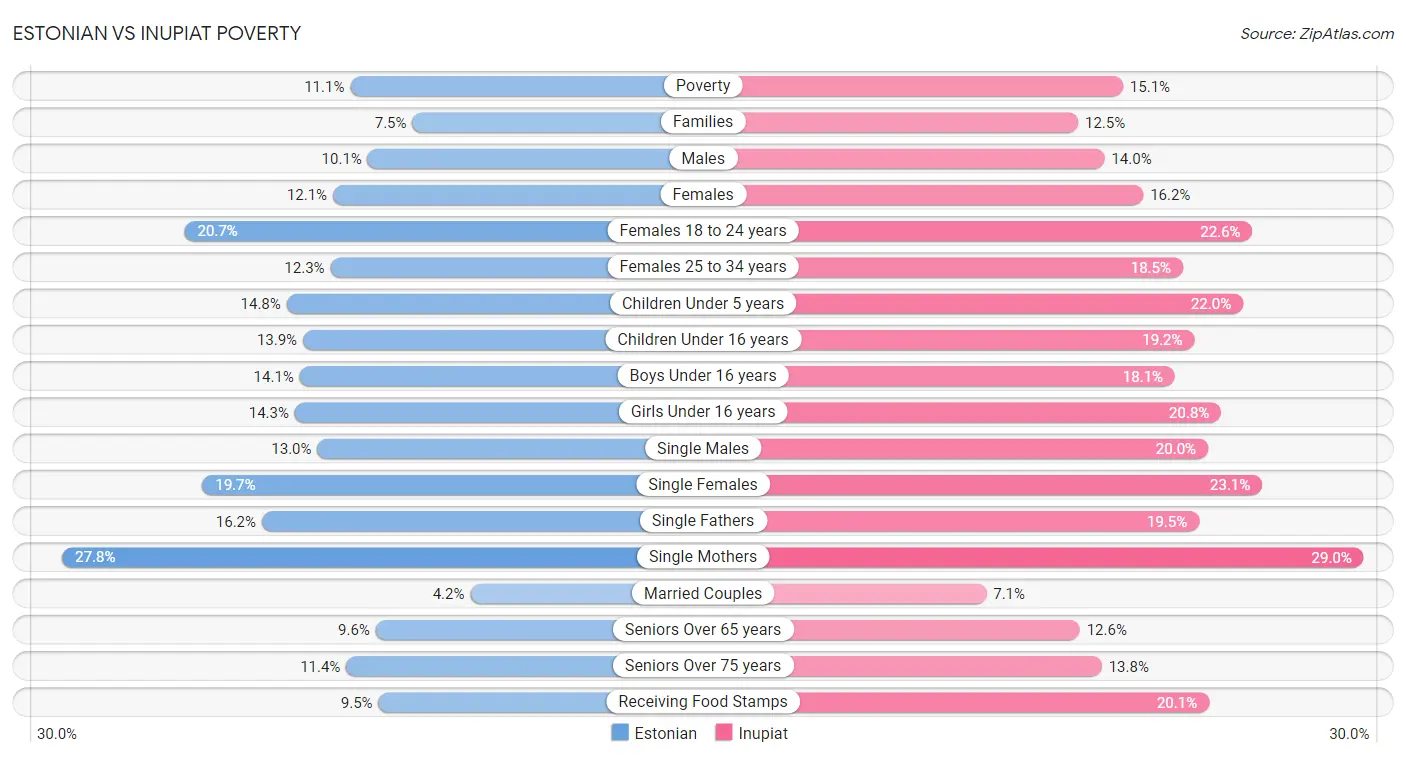 Estonian vs Inupiat Poverty