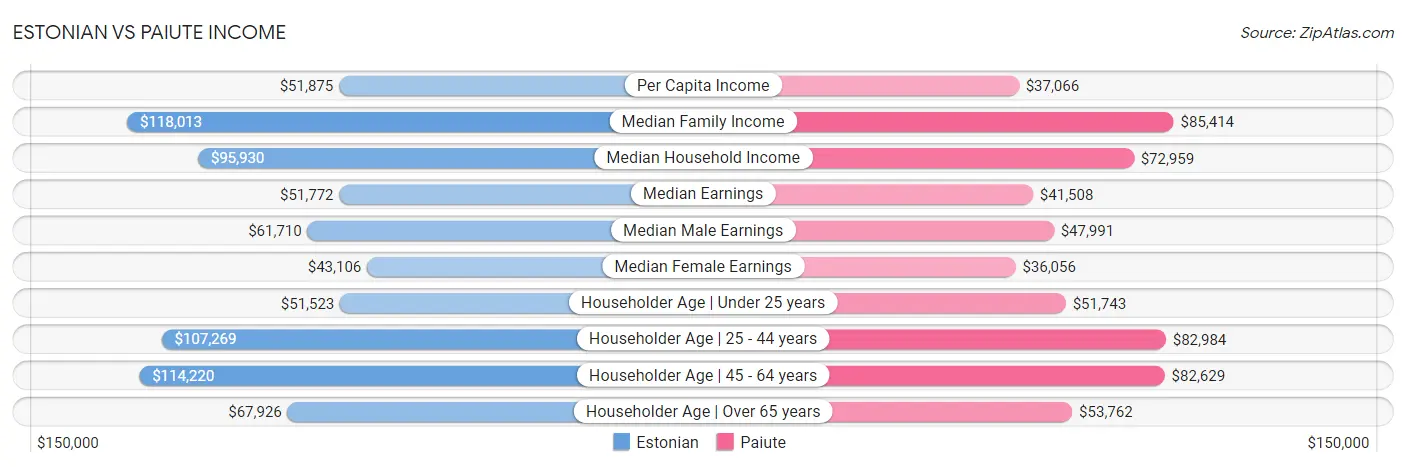 Estonian vs Paiute Income