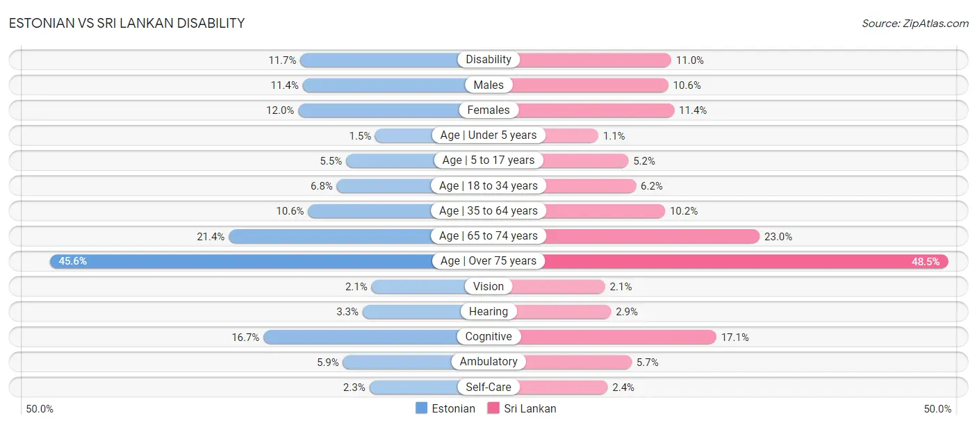 Estonian vs Sri Lankan Disability