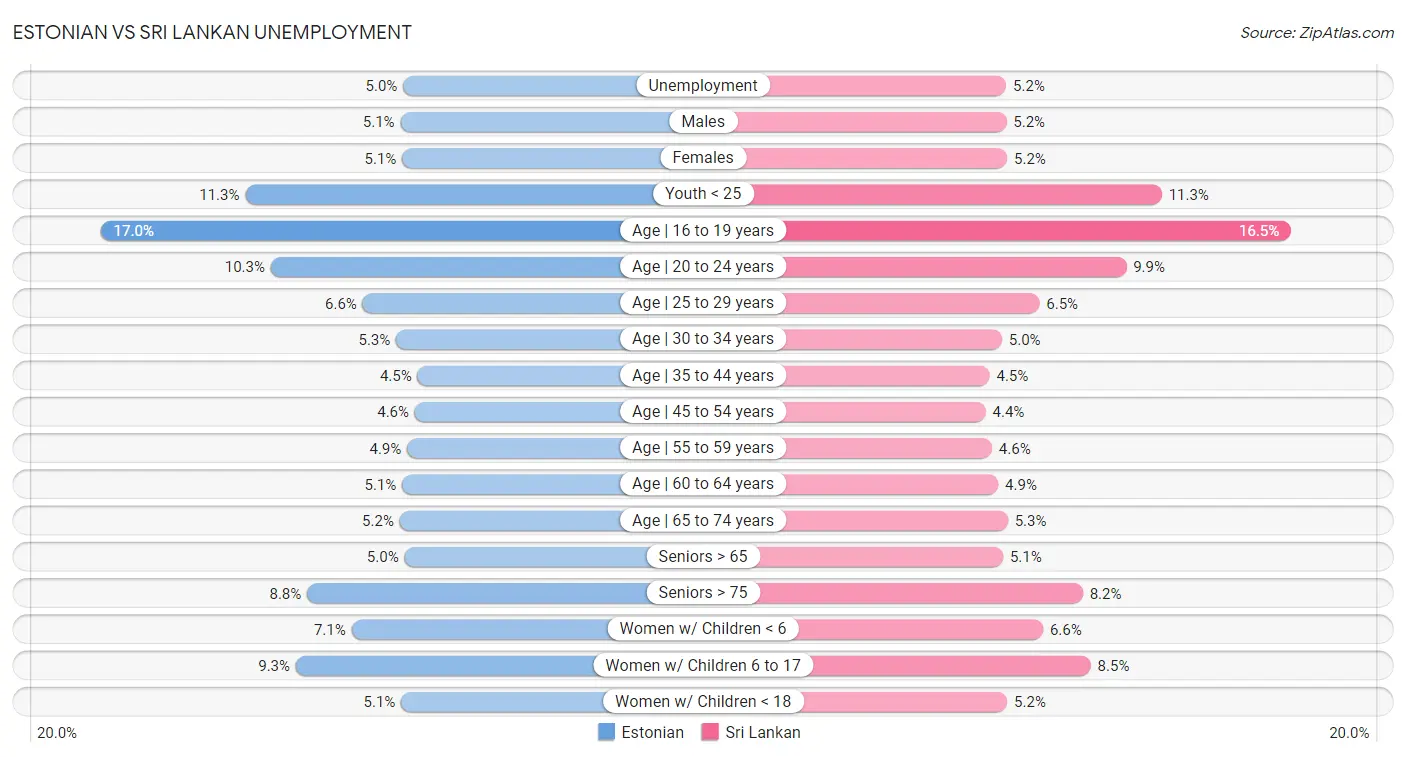 Estonian vs Sri Lankan Unemployment