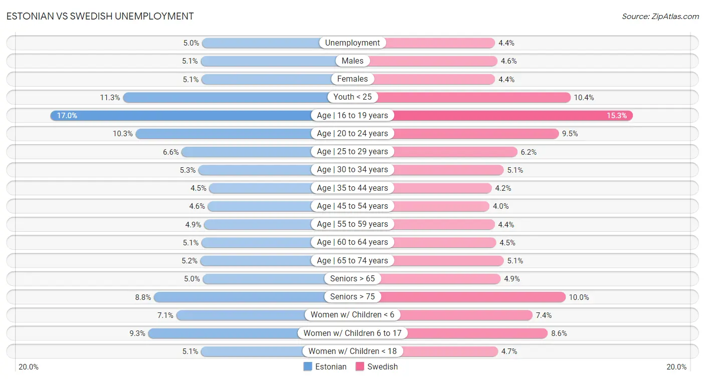 Estonian vs Swedish Unemployment