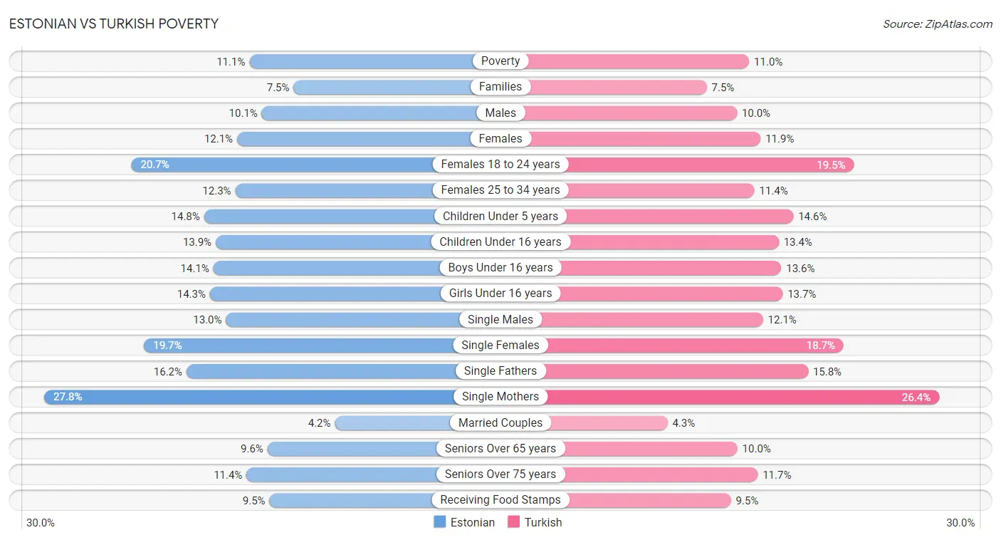 Estonian vs Turkish Poverty