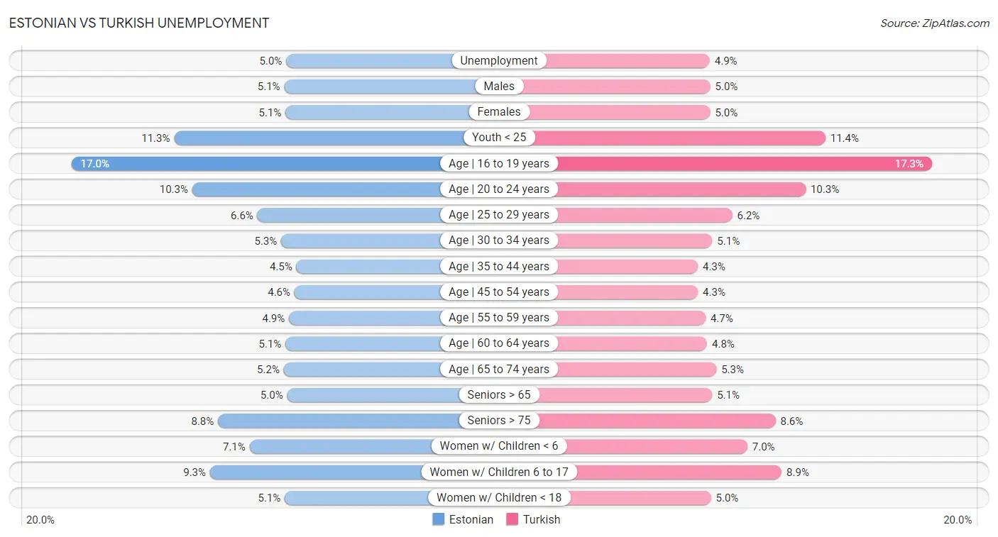 Estonian vs Turkish Unemployment