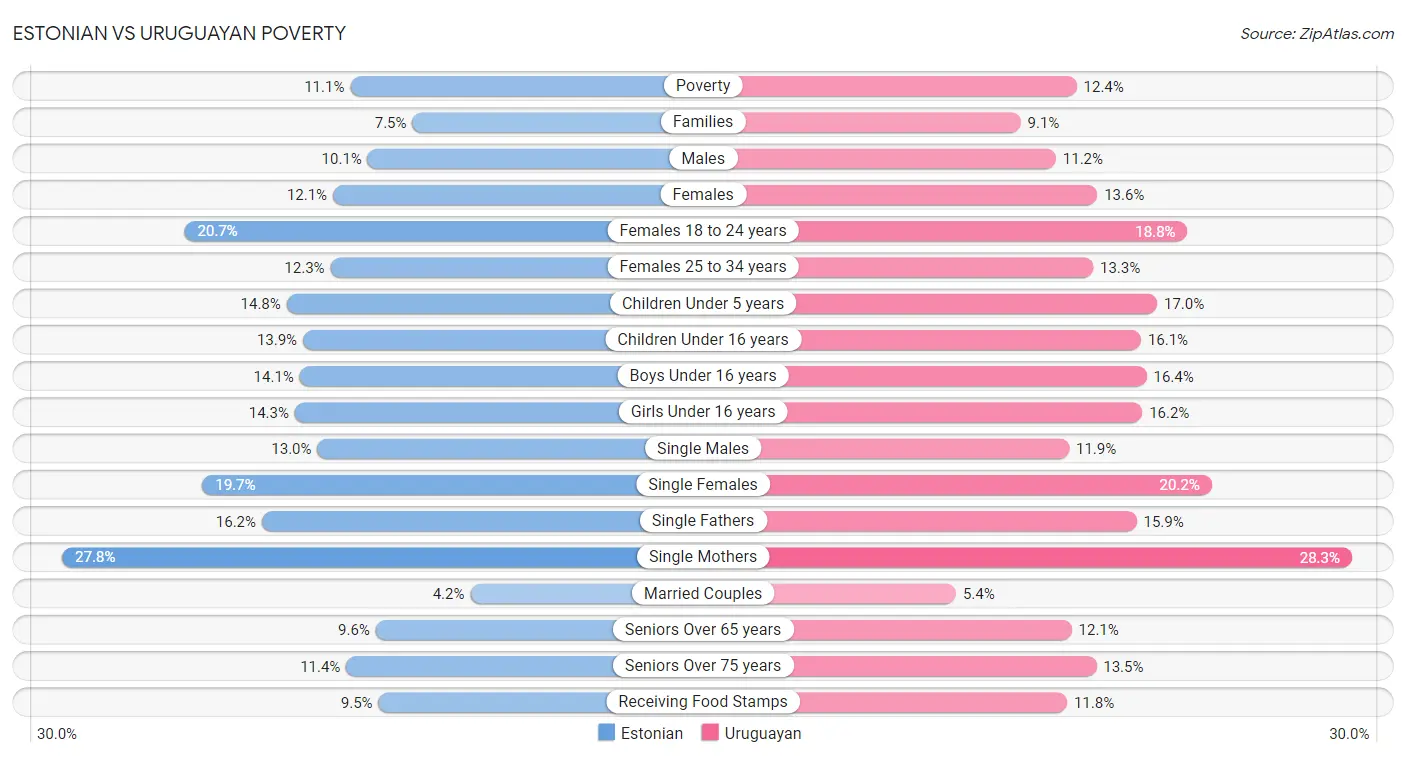 Estonian vs Uruguayan Poverty