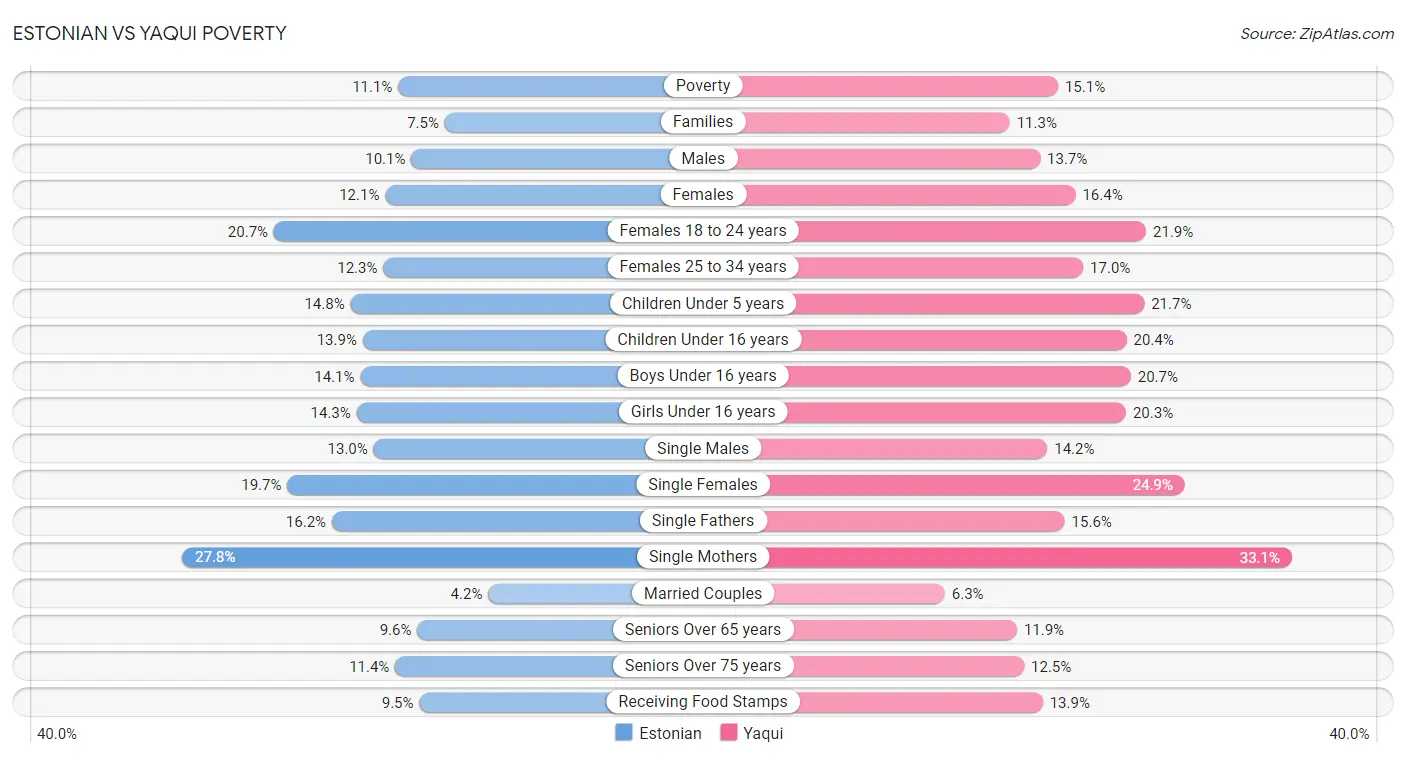 Estonian vs Yaqui Poverty