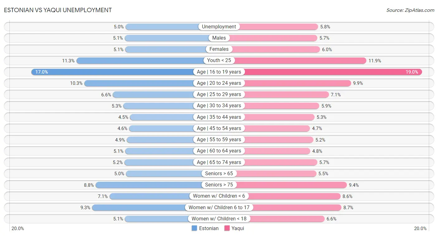 Estonian vs Yaqui Unemployment