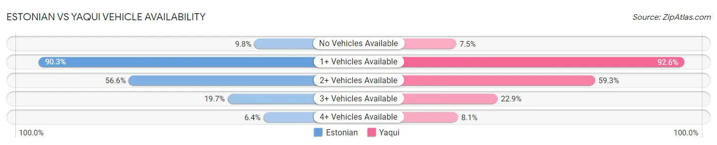 Estonian vs Yaqui Vehicle Availability
