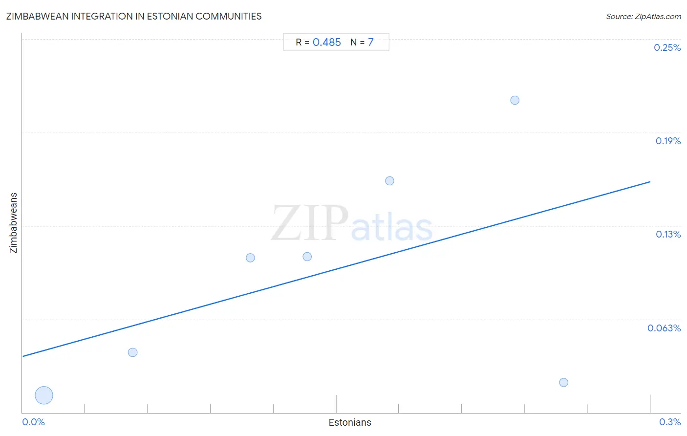 Estonian Integration in Zimbabwean Communities