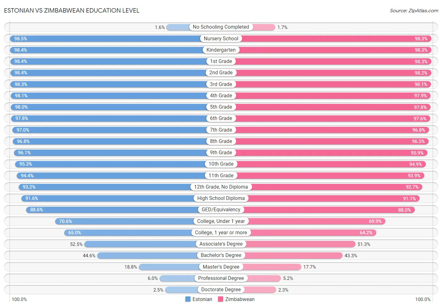 Estonian vs Zimbabwean Education Level