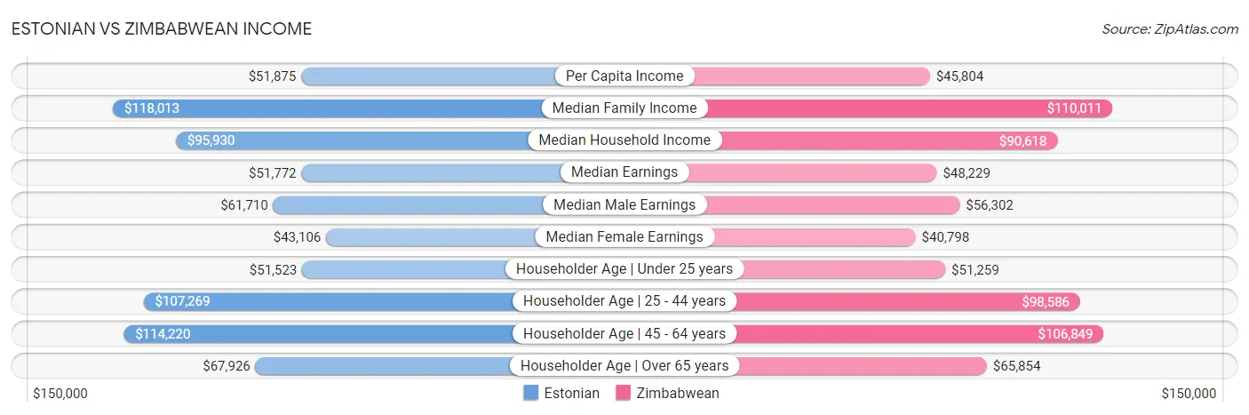 Estonian vs Zimbabwean Income