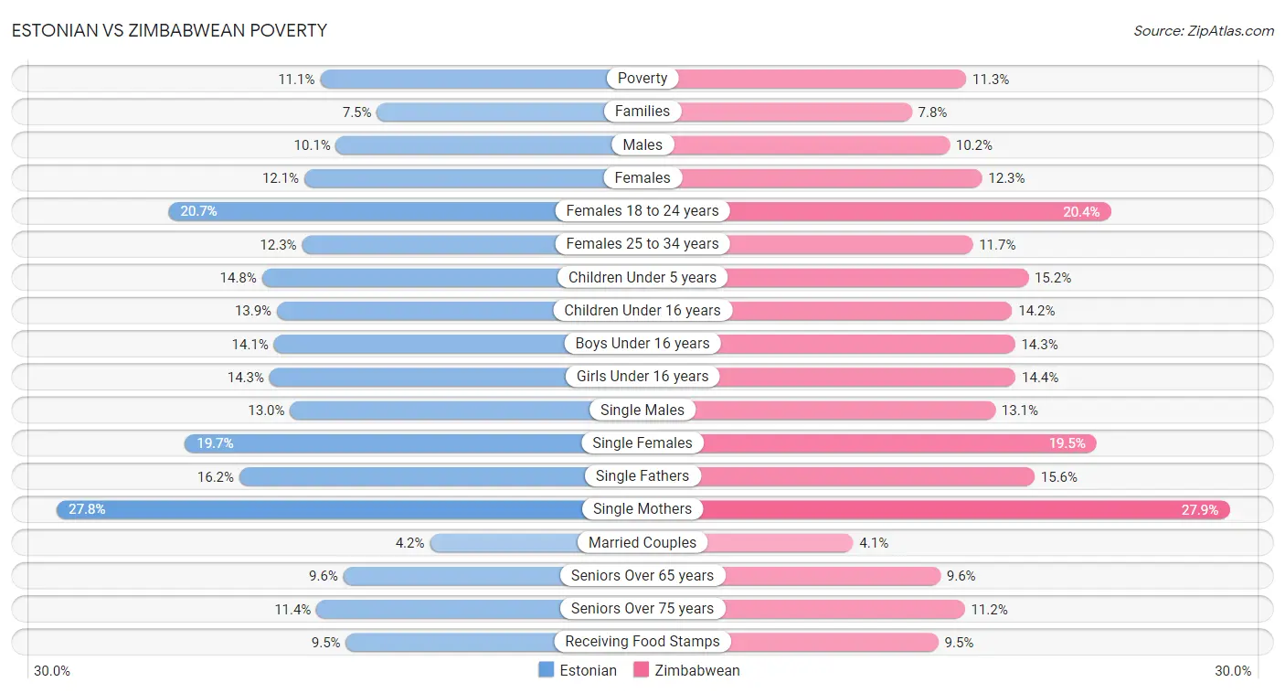 Estonian vs Zimbabwean Poverty