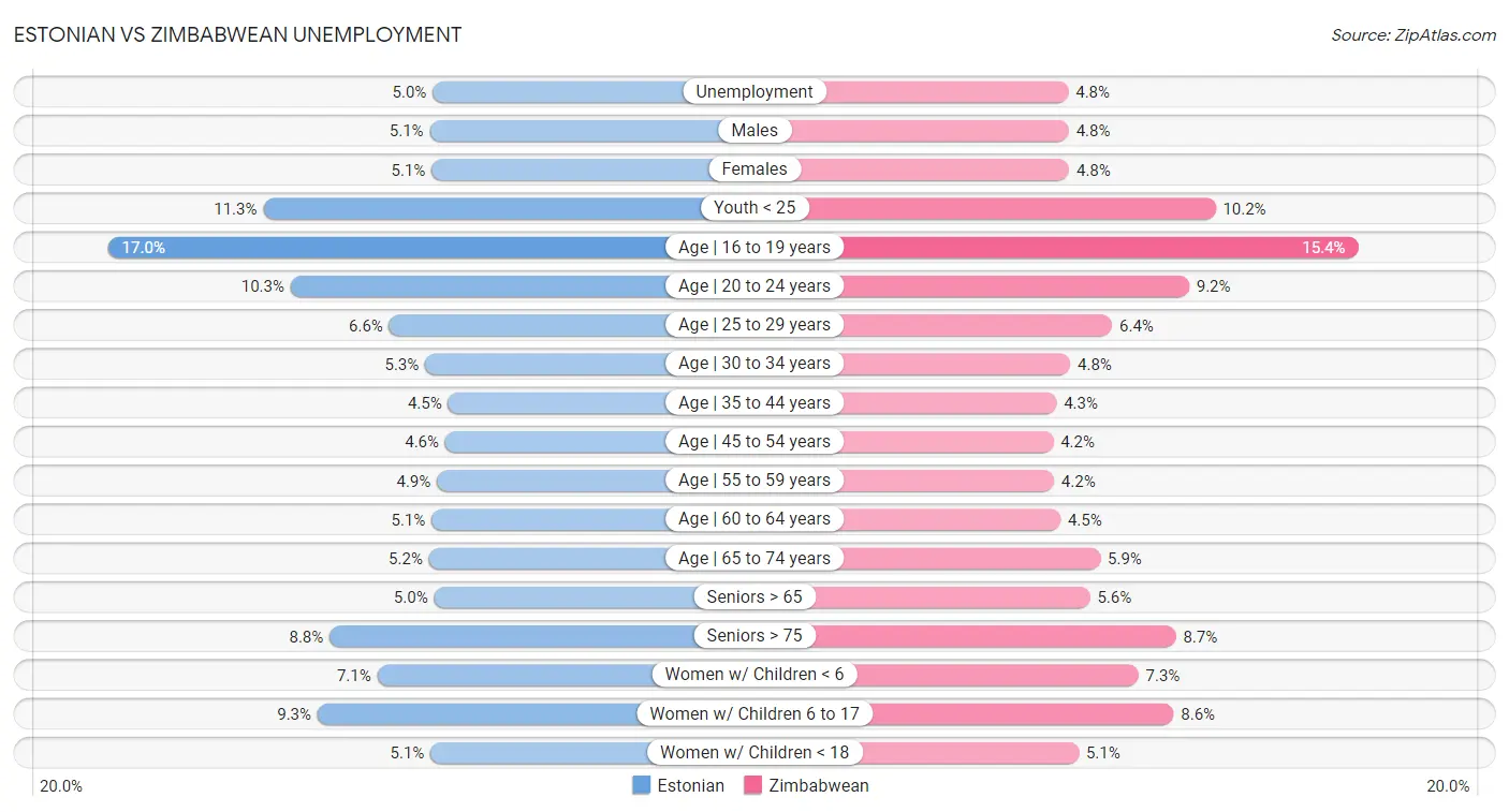 Estonian vs Zimbabwean Unemployment